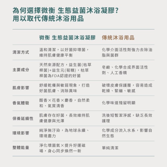 EquaBiome 微衡 - 生態益菌沐浴凝膠